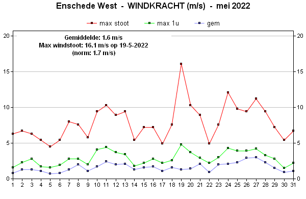Windsnelheid